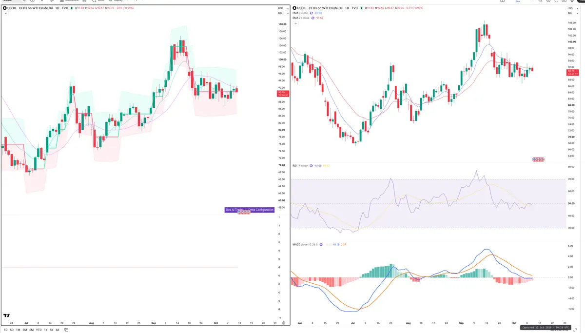 WTI — Delta + Technical