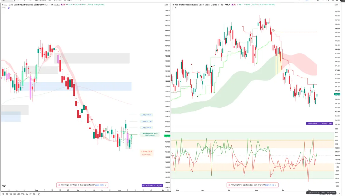 XLI — Signals + Liquidity