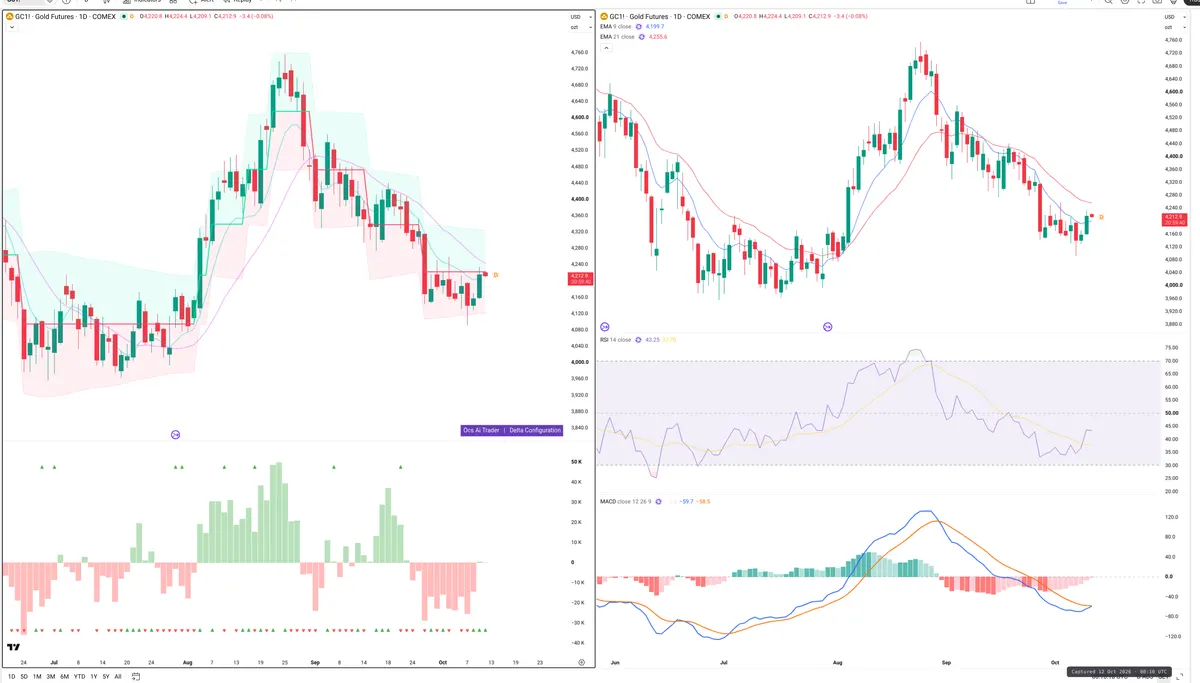 GC=F — Delta + Technical