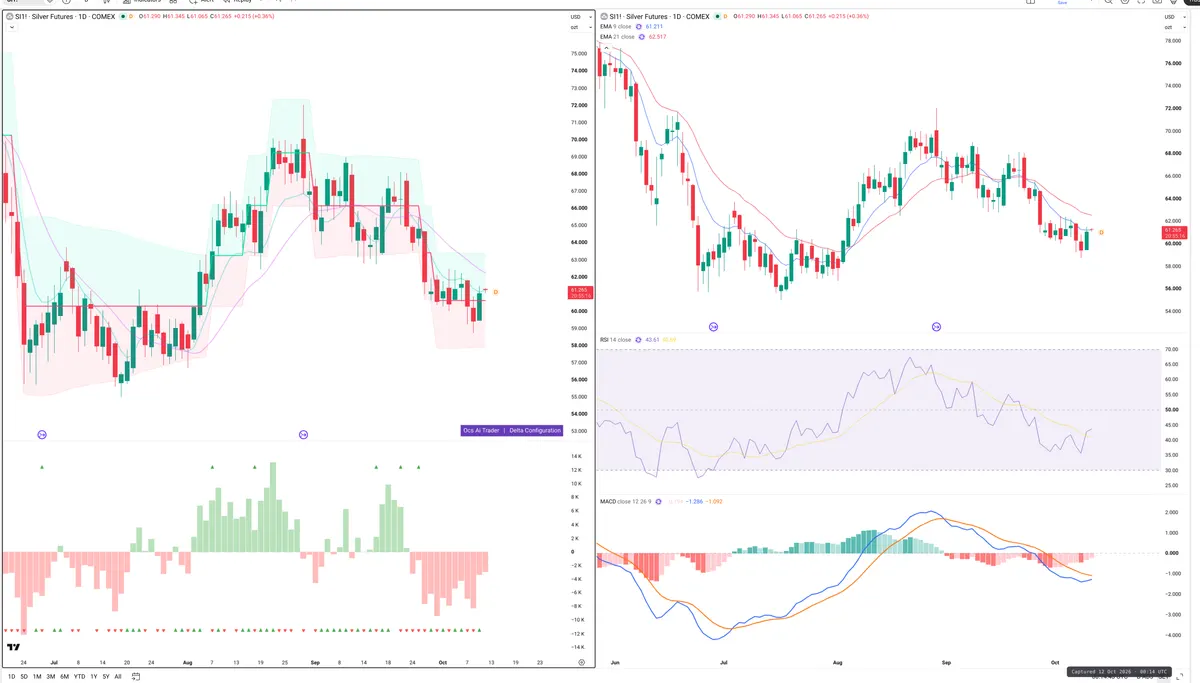 SI=F — Delta + Technical