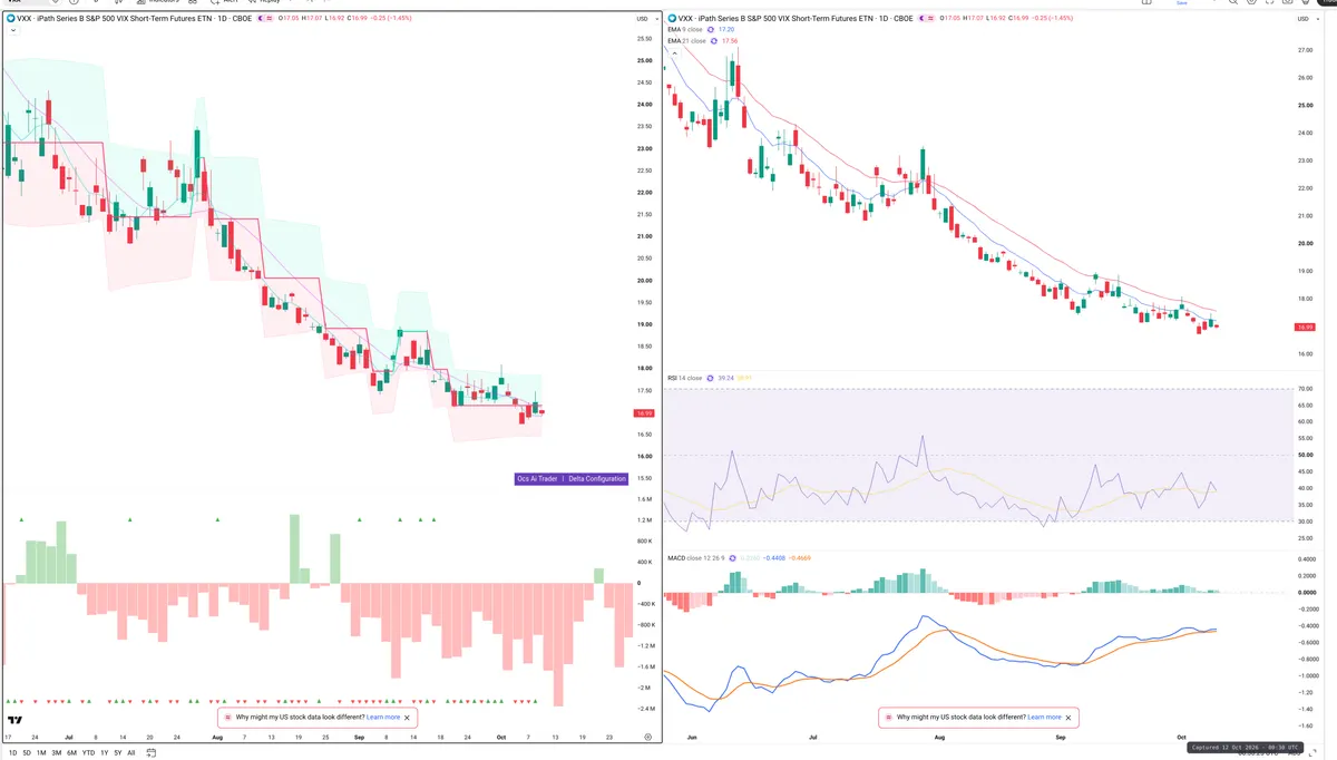 VXX — Delta + Technical