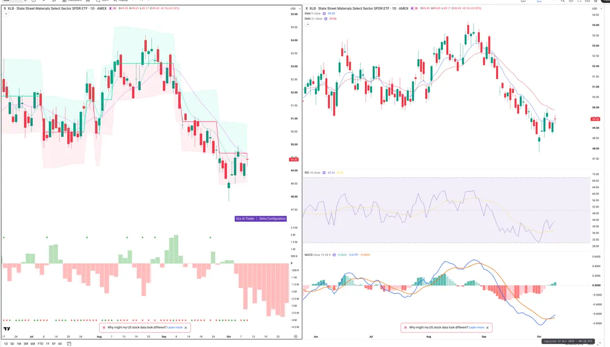 XLB — Delta + Technical