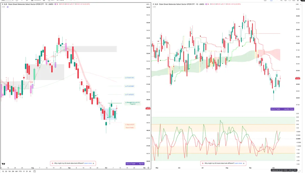 XLB — Signals + Liquidity
