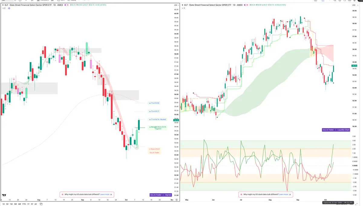 XLF — Signals + Liquidity