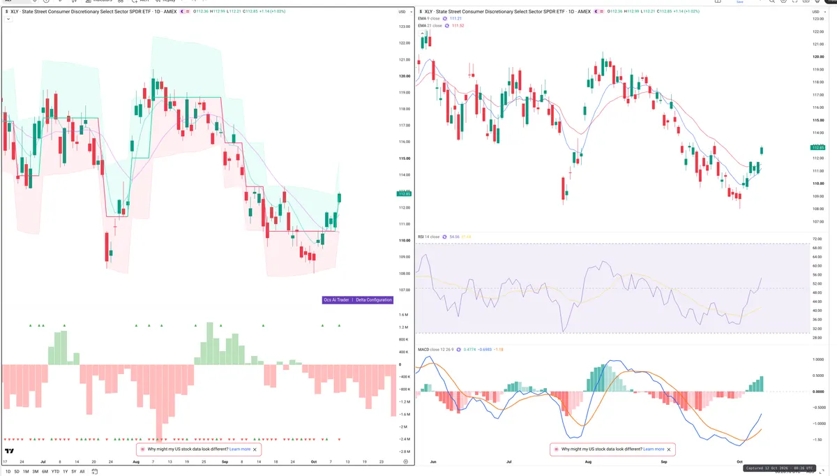 XLY — Delta + Technical