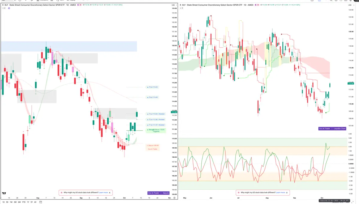 XLY — Signals + Liquidity