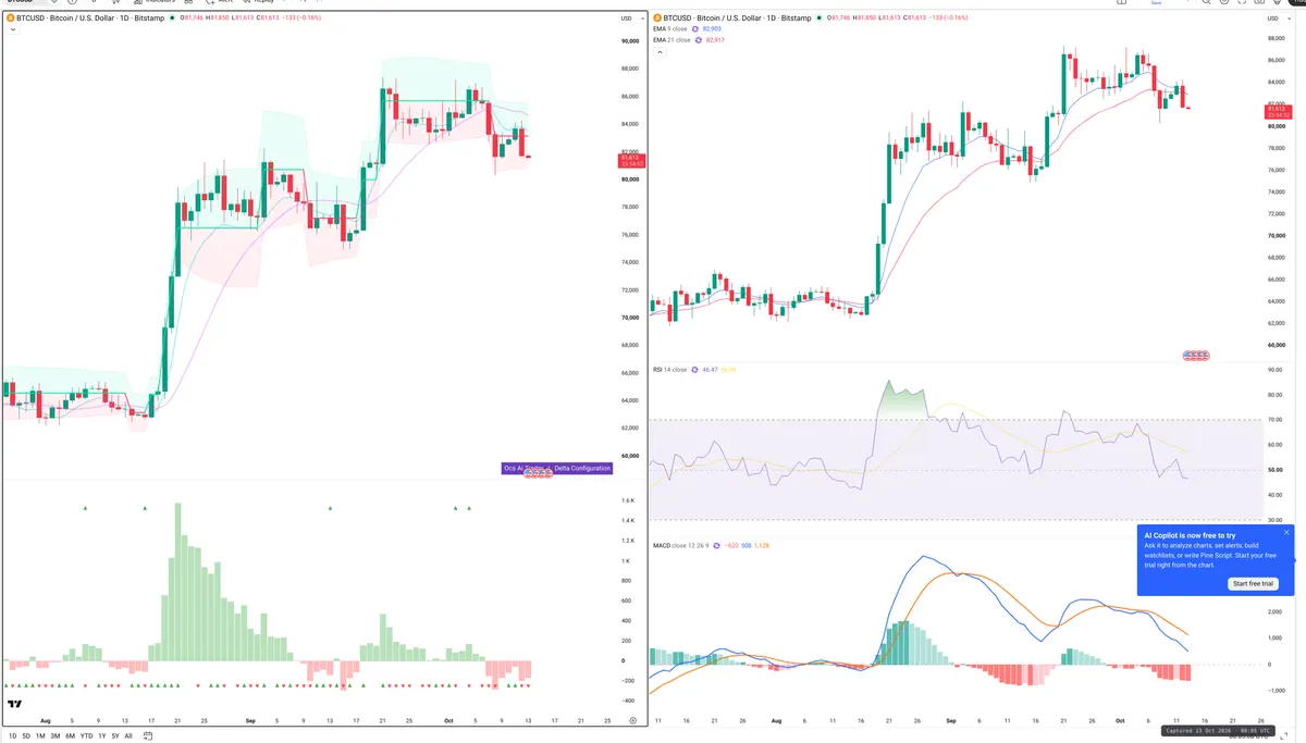 BTC — Delta + Technical
