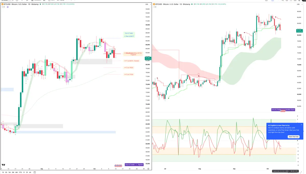 BTC — Signals + Liquidity