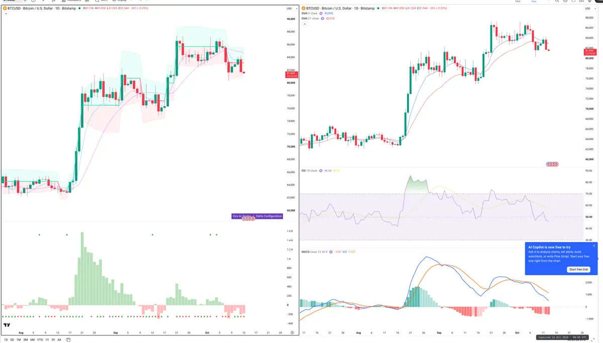 BTC — Delta + Technical
