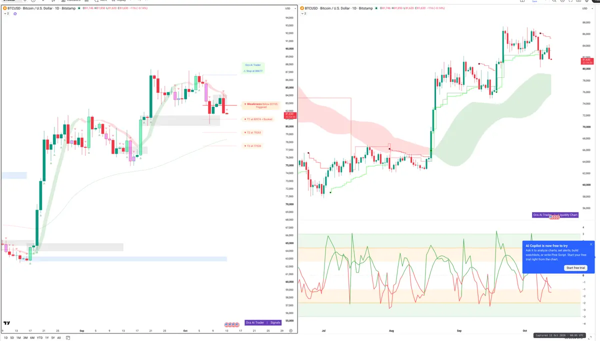 BTC — Signals + Liquidity