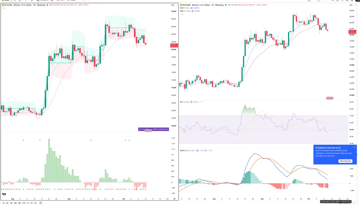 BTC — Delta + Technical