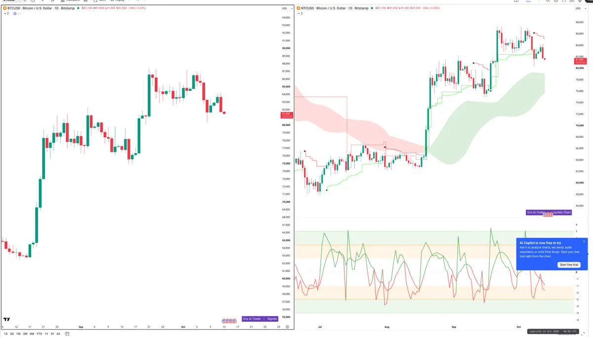 BTC — Signals + Liquidity
