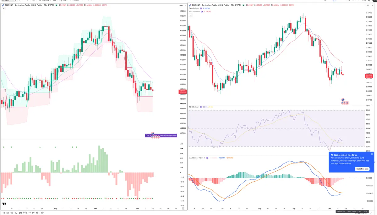 AUDUSD — Delta + Technical