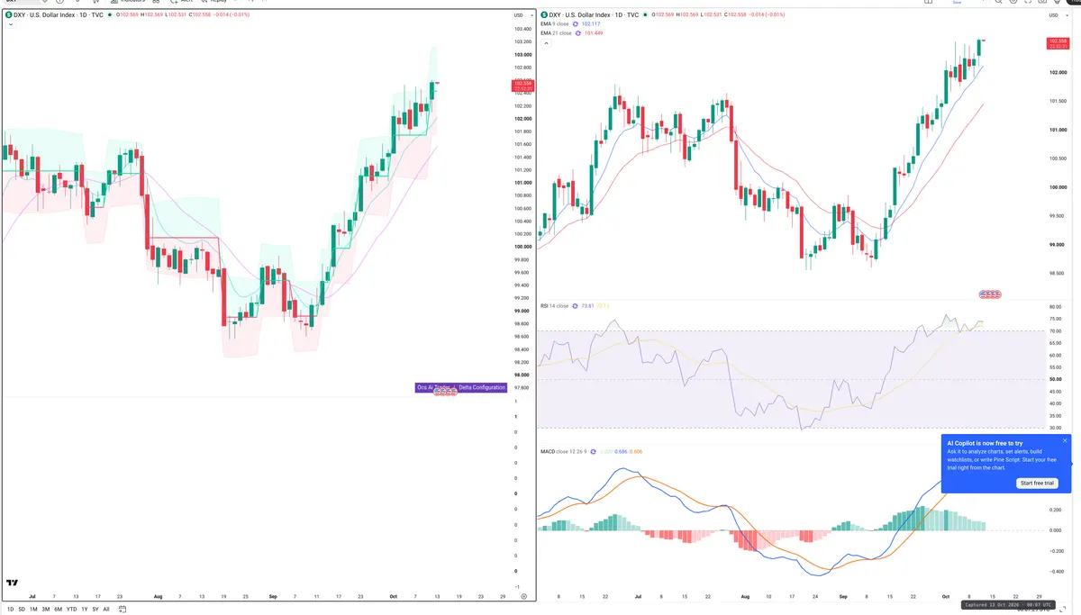 DXY — Delta + Technical