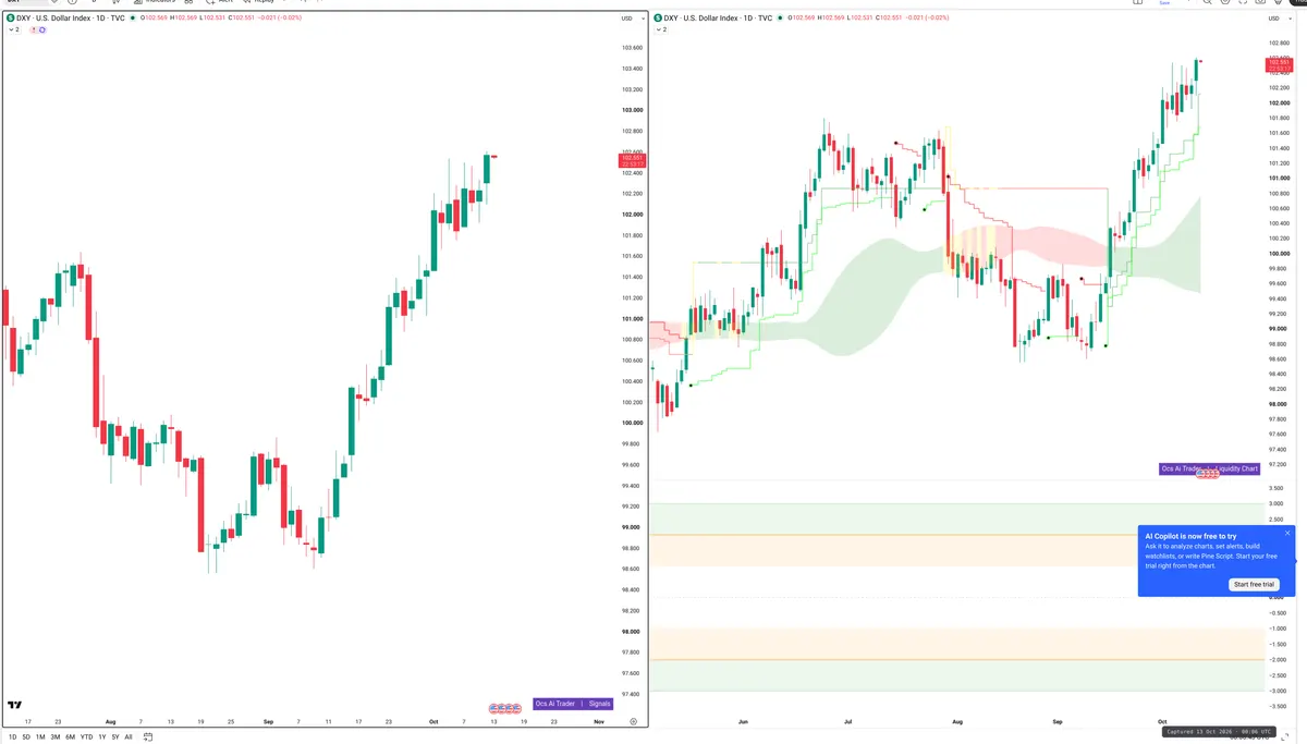 DXY — Signals + Liquidity