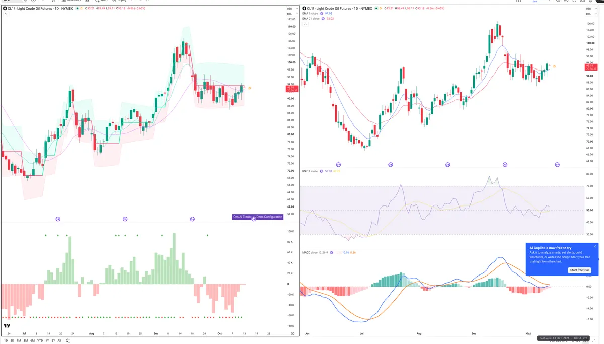 CL=F — Delta + Technical