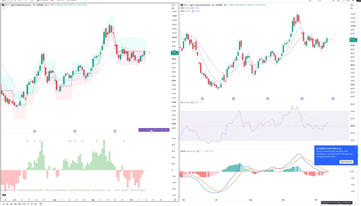 CL=F — Delta + Technical