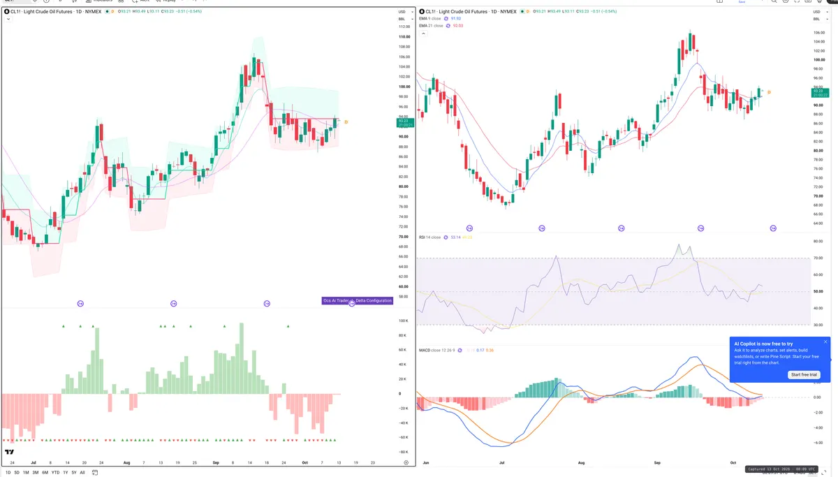 CL=F — Delta + Technical