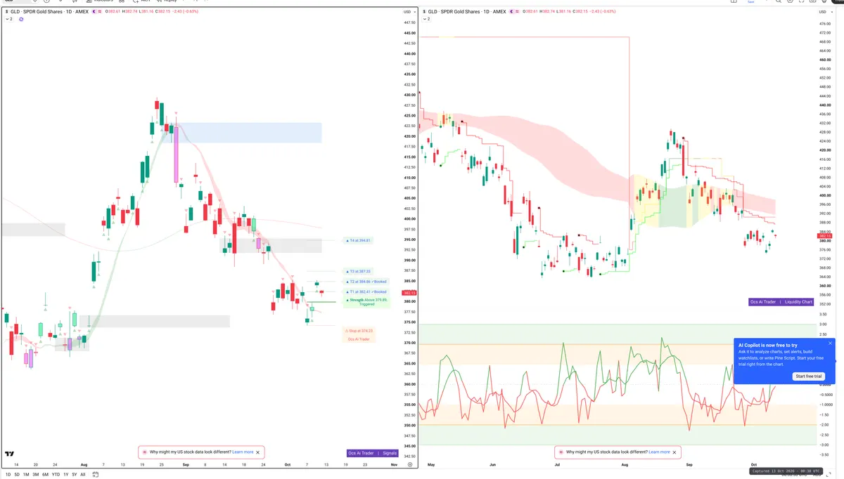 GLD — Signals + Liquidity