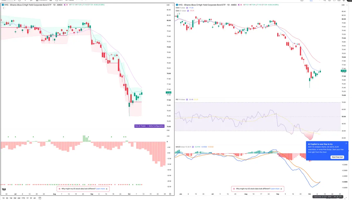 HYG — Delta + Technical