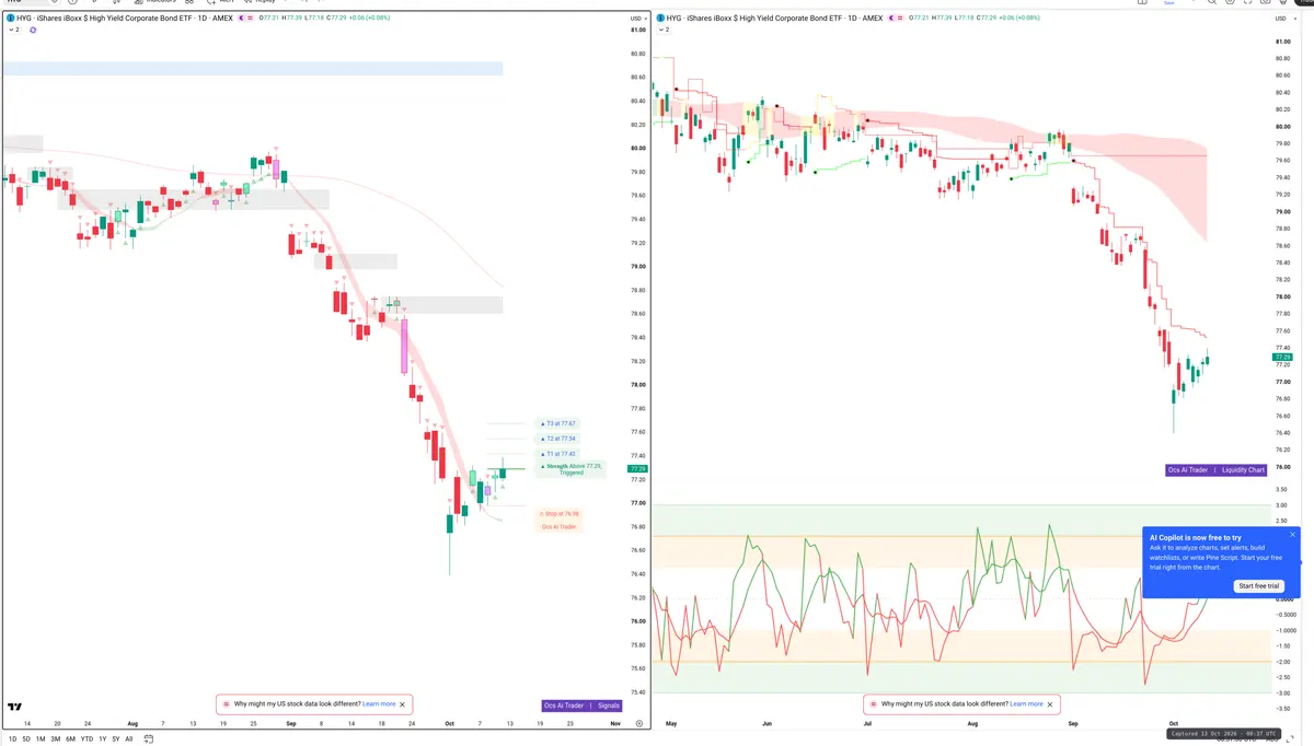 HYG — Signals + Liquidity