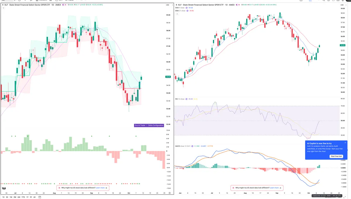 XLF — Delta + Technical