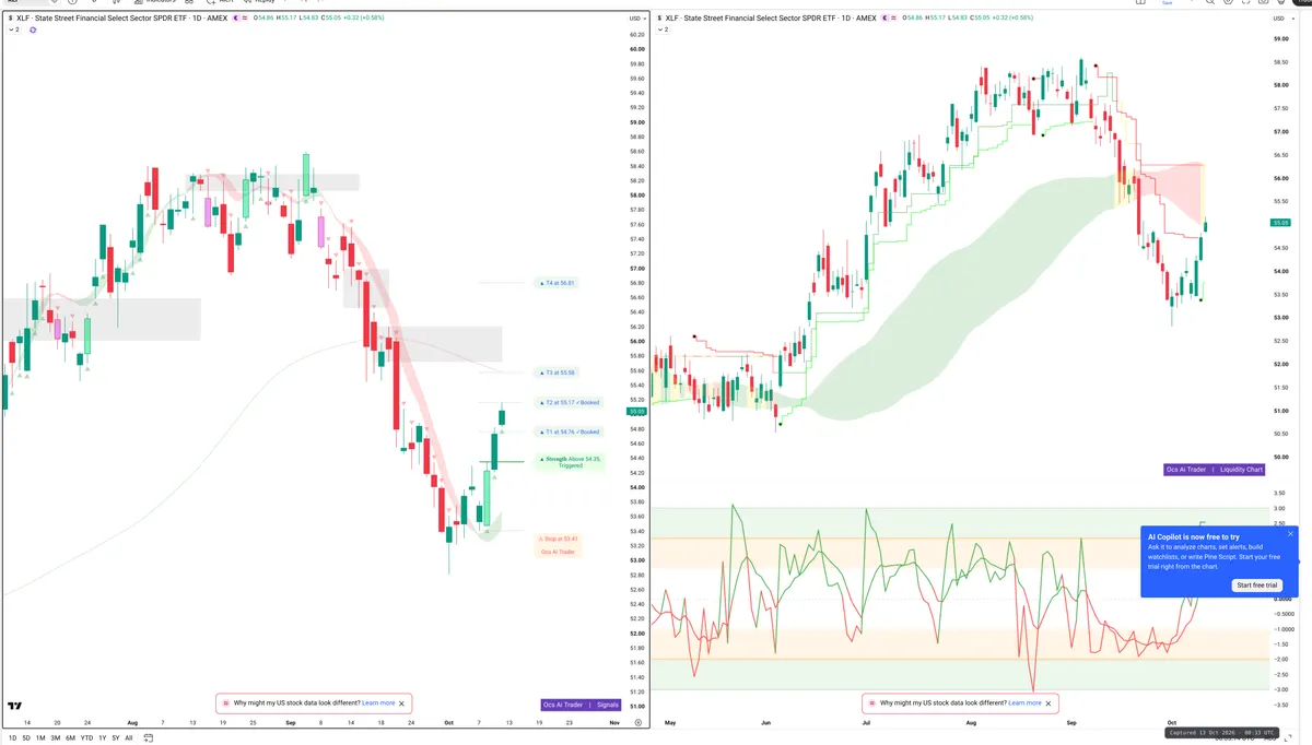 XLF — Signals + Liquidity