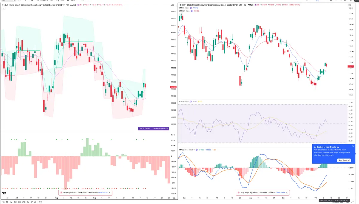 XLY — Delta + Technical