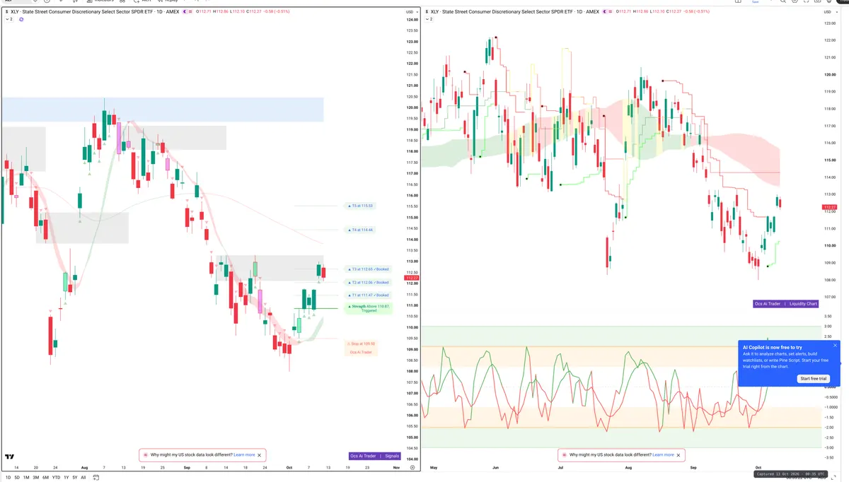 XLY — Signals + Liquidity