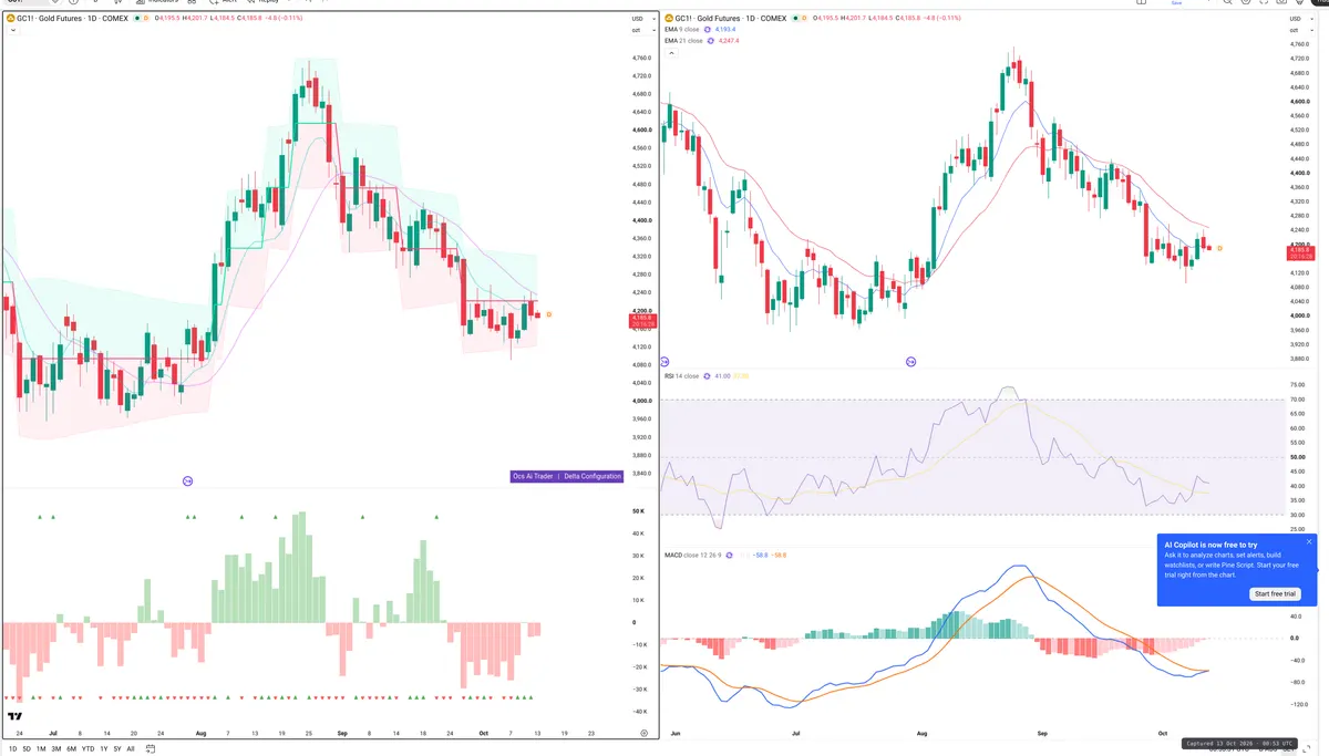 GC=F — Delta + Technical
