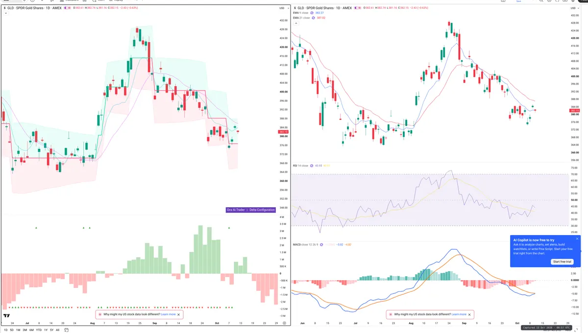 GLD — Delta + Technical