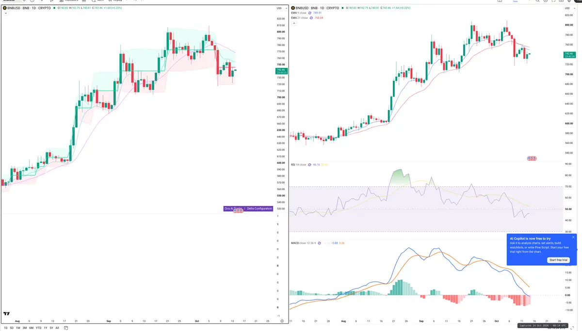 BNB — Delta + Technical