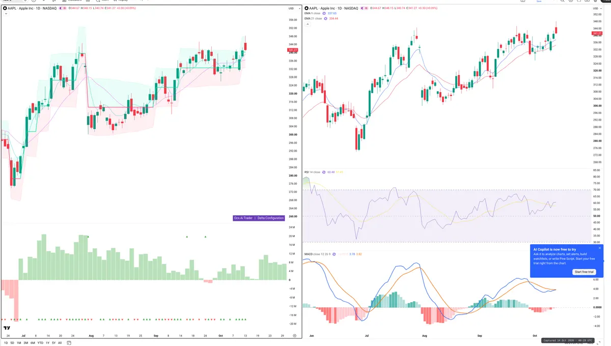 AAPL — Delta + Technical