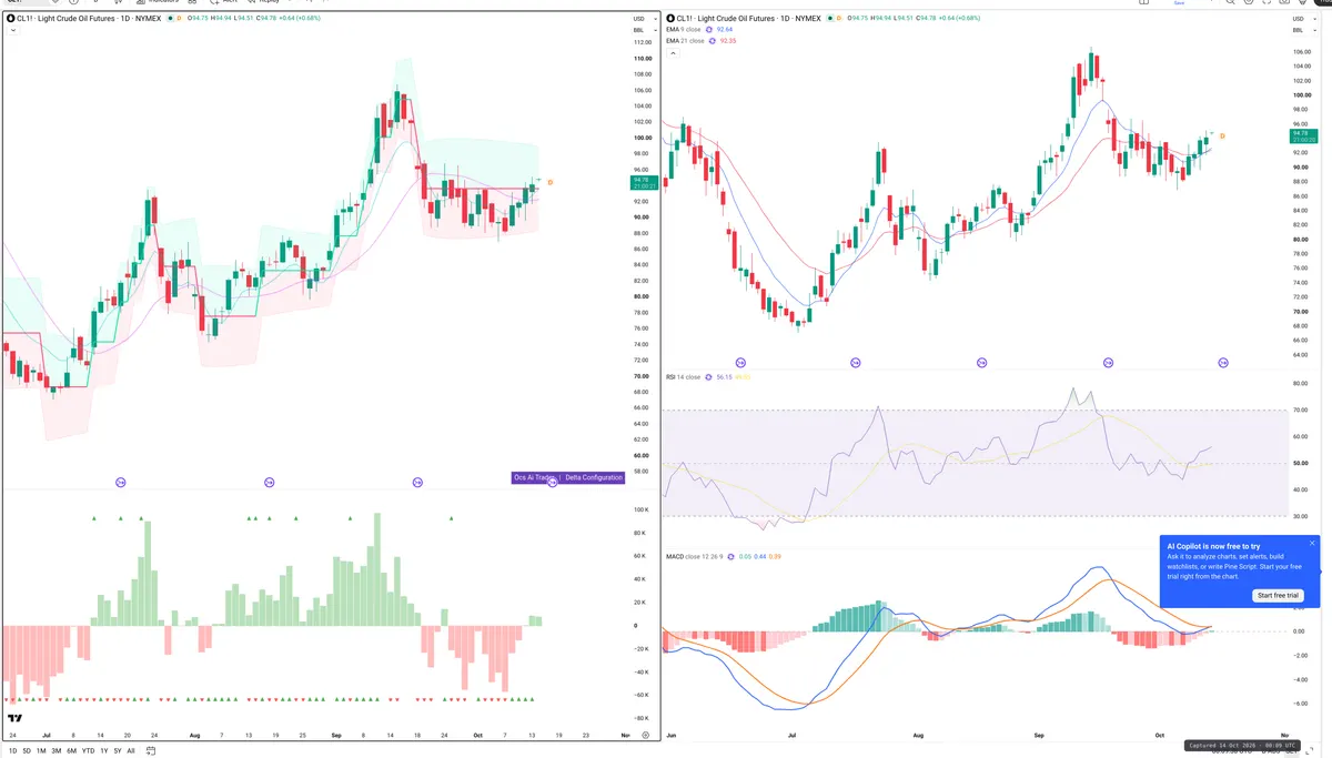 CL=F — Delta + Technical