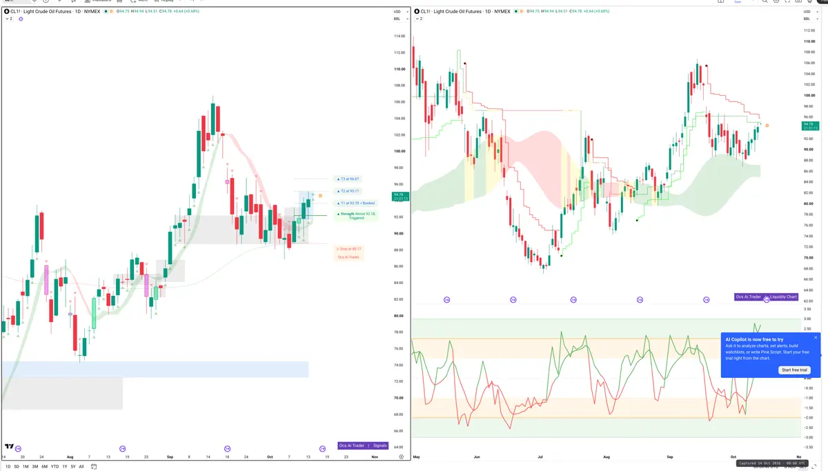 CL=F — Signals + Liquidity