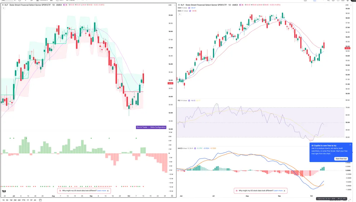 XLF — Delta + Technical
