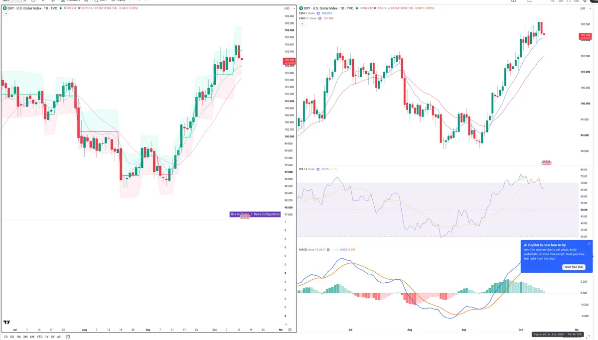 DXY — Delta + Technical