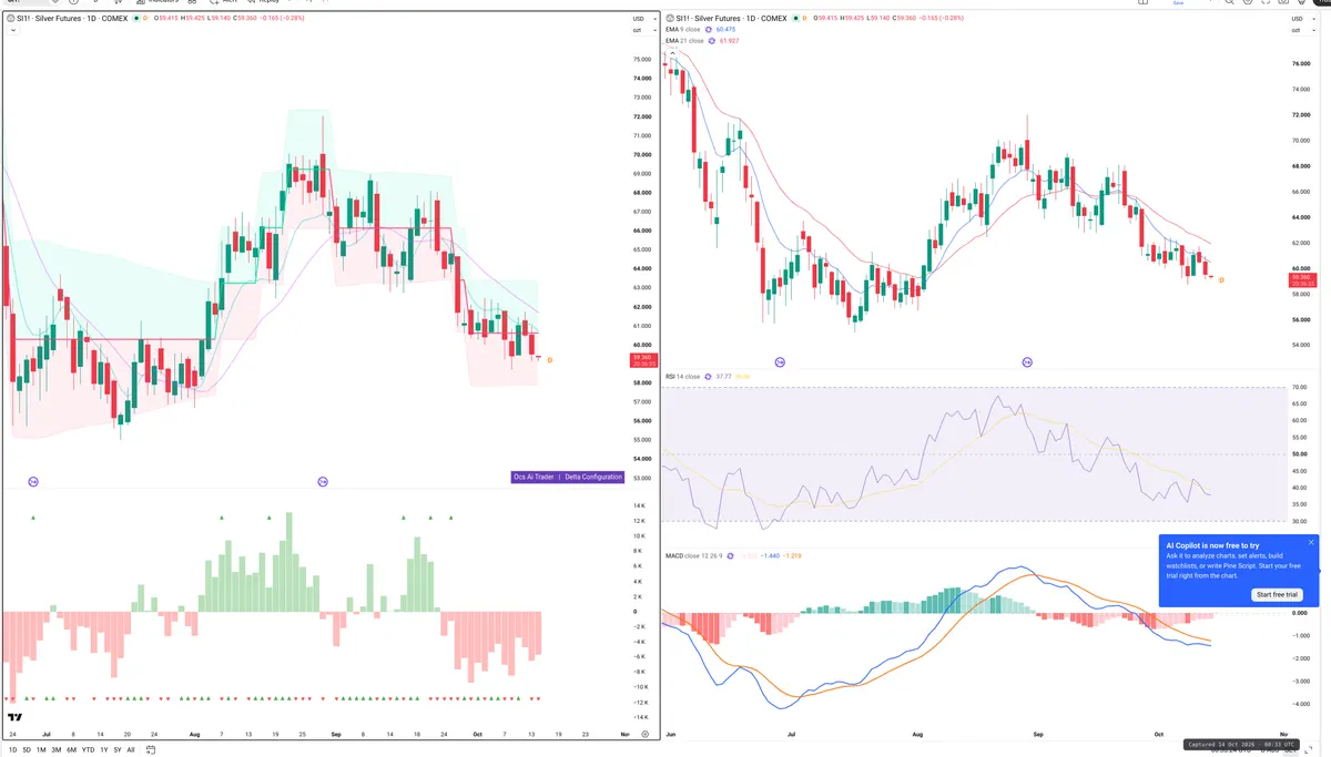 SI=F — Delta + Technical