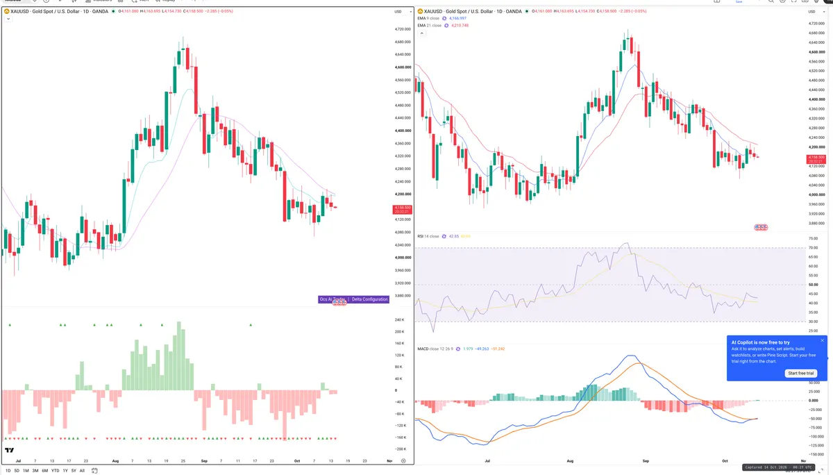 XAUUSD — Delta + Technical