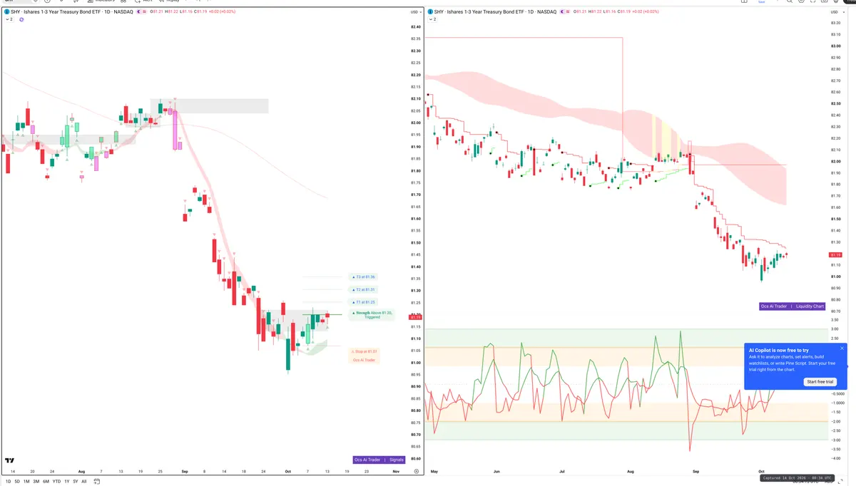 SHY — Signals + Liquidity