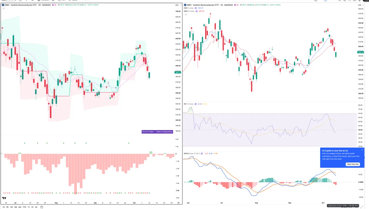 SMH — Delta + Technical