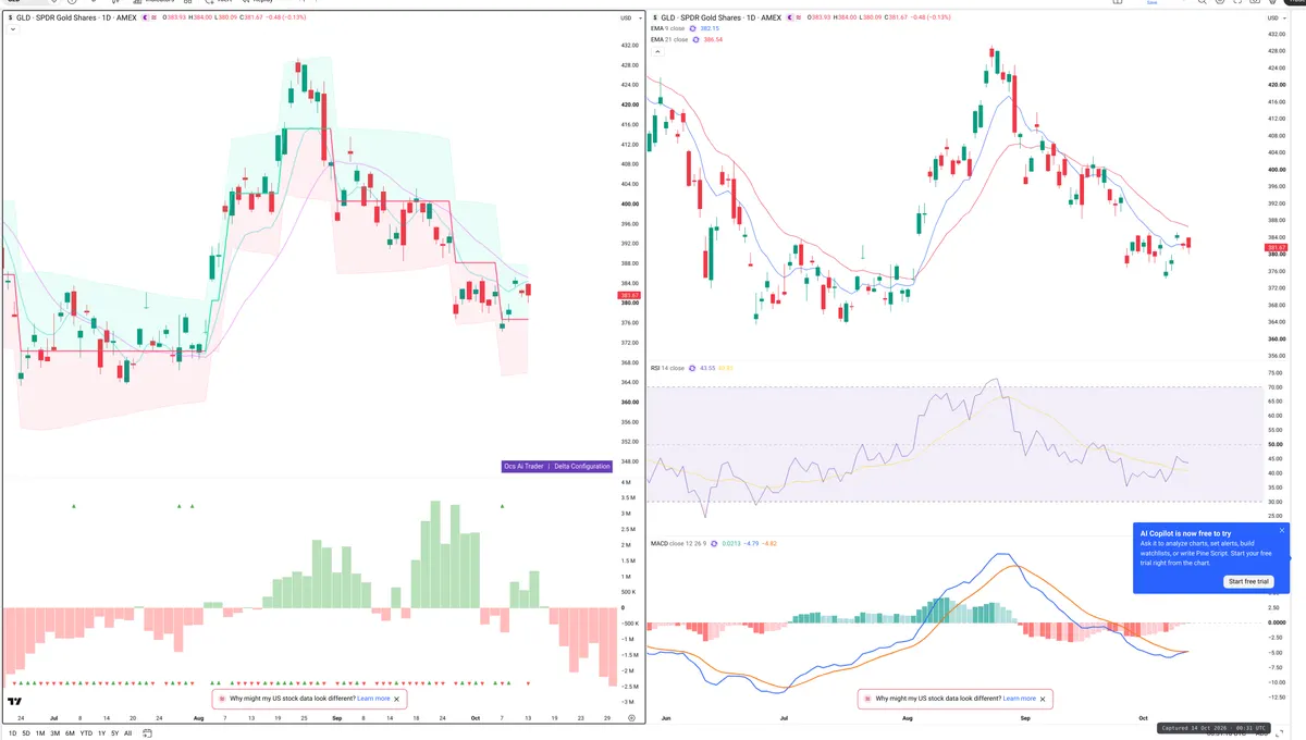 GLD — Delta + Technical
