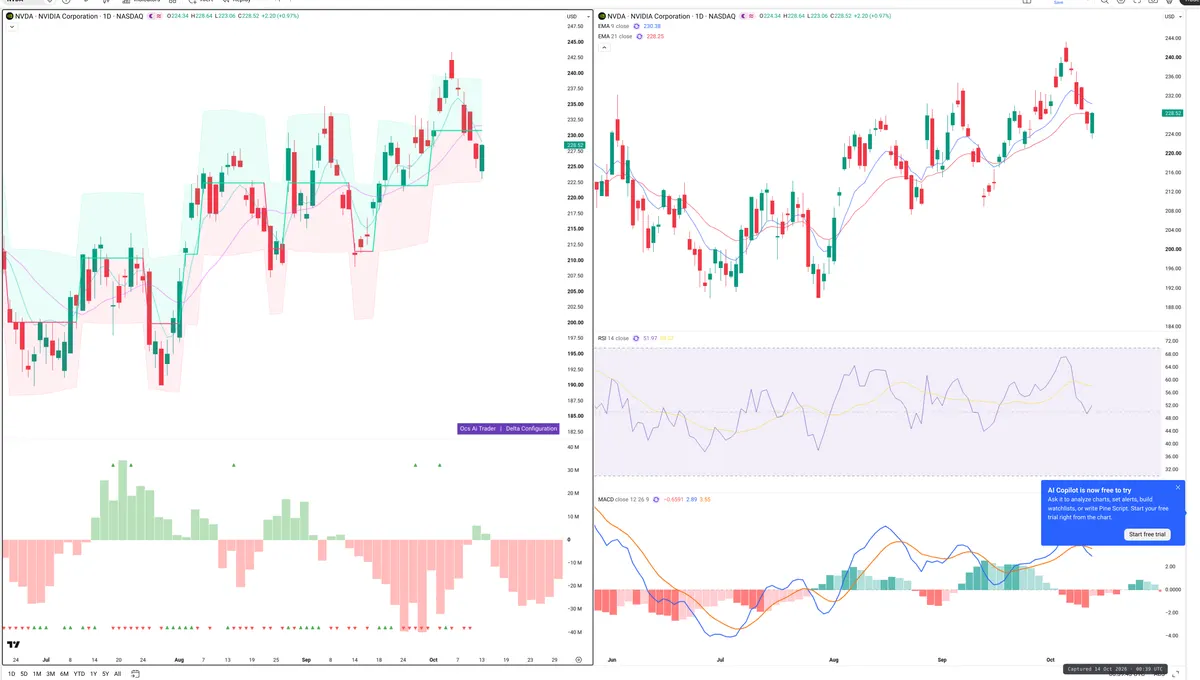 NVDA — Delta + Technical