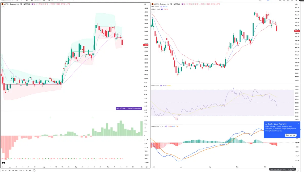 MSTR — Delta + Technical