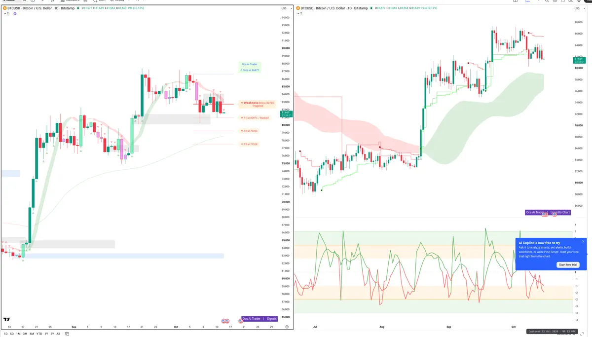 BTC — Signals + Liquidity
