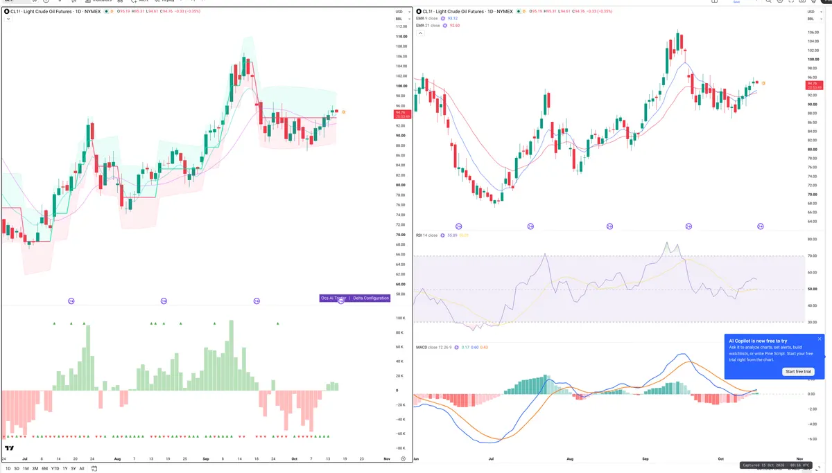 CL=F — Delta + Technical