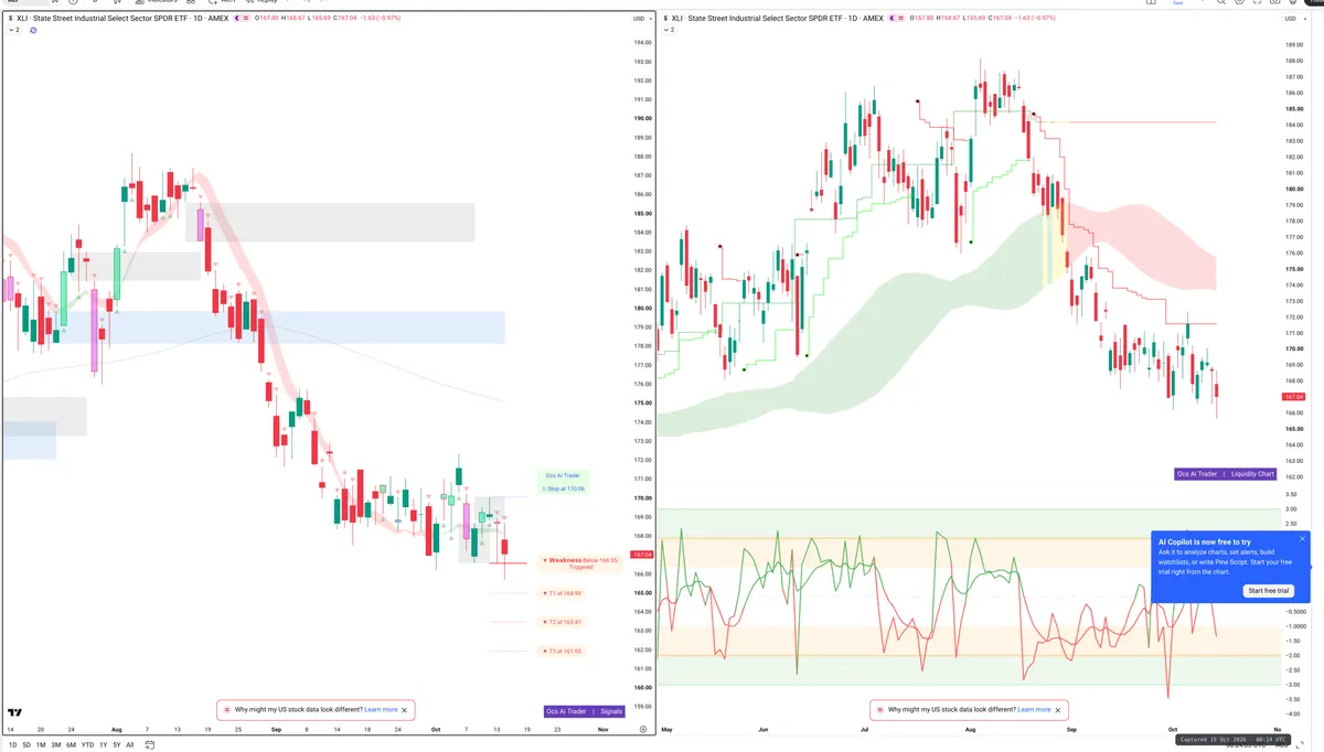XLI — Signals + Liquidity
