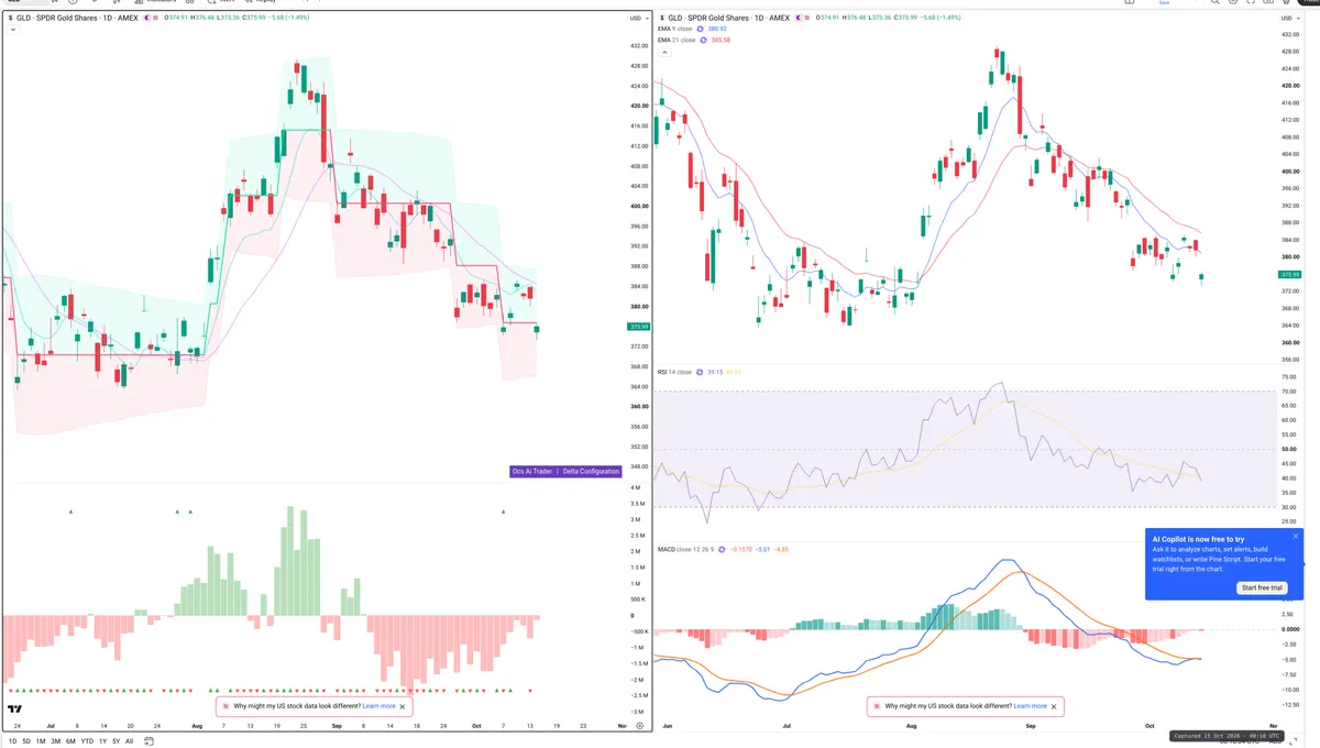 GLD — Delta + Technical