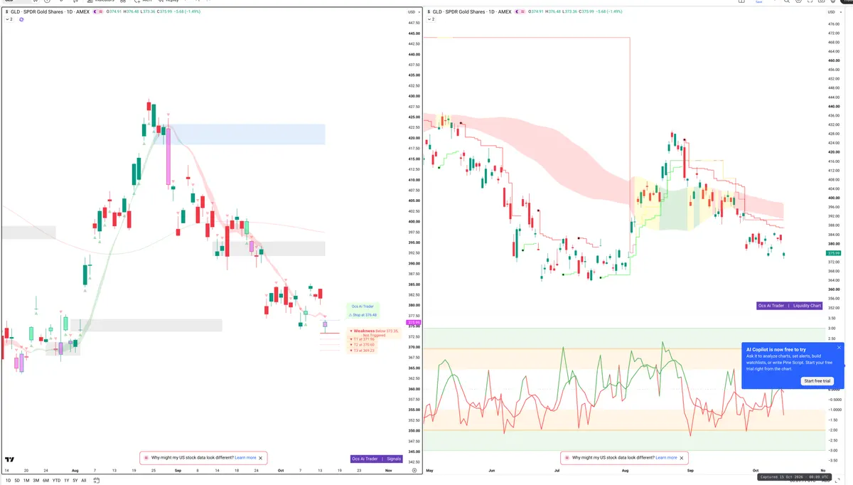 GLD — Signals + Liquidity