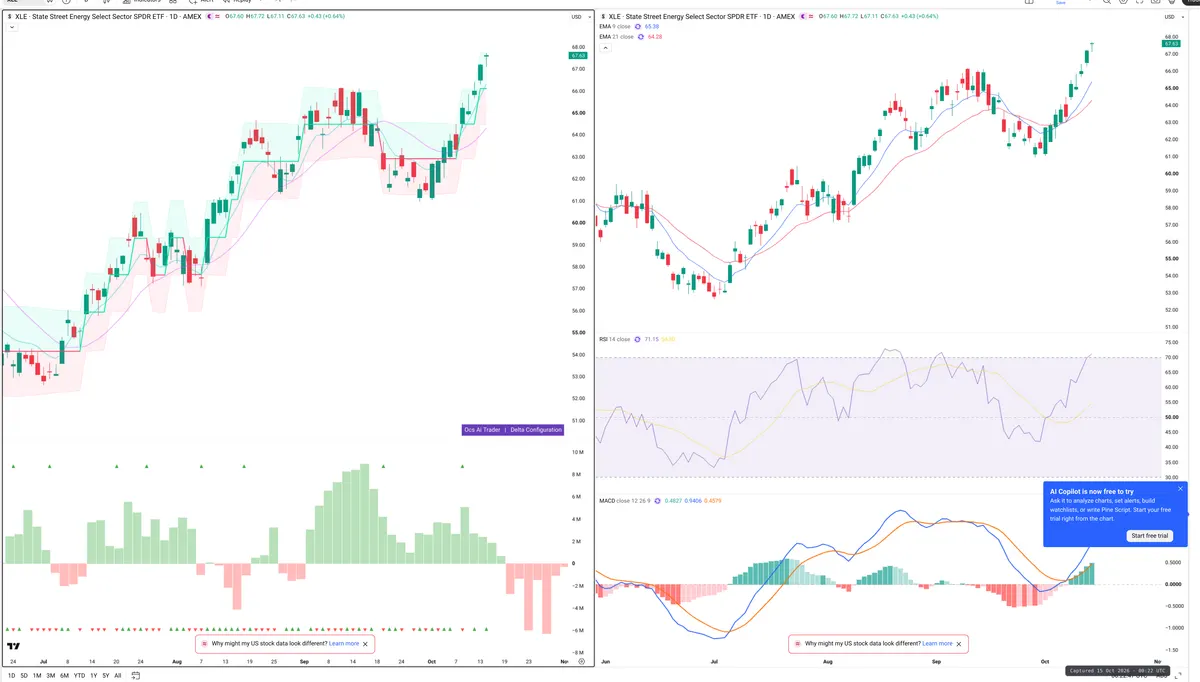 XLE — Delta + Technical